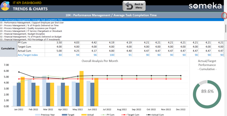 IT KPI Charts