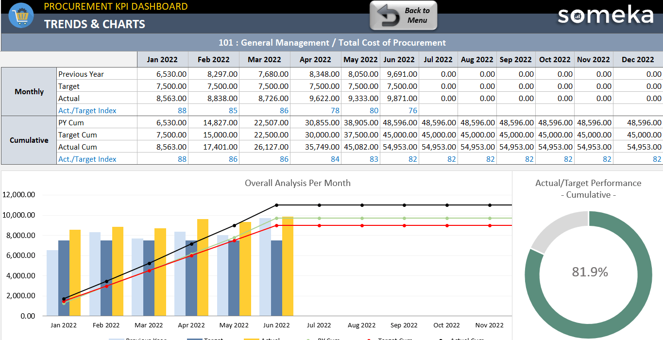 Procurement KPI Dashboard Excel Template Purchasing Metrics