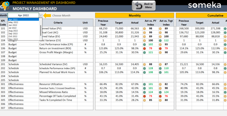 Project Management KPI Dashboard