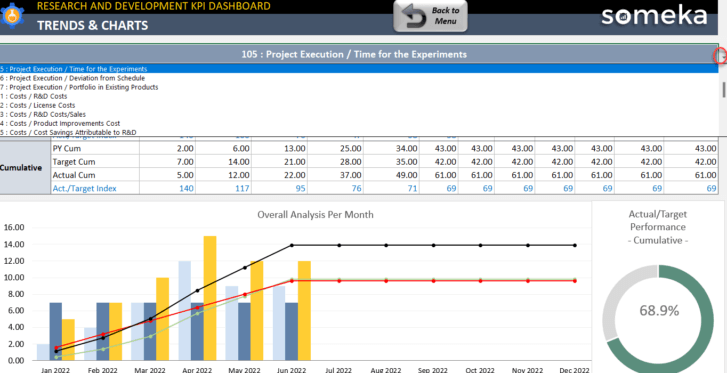 Research and Developement KPI Dashboard