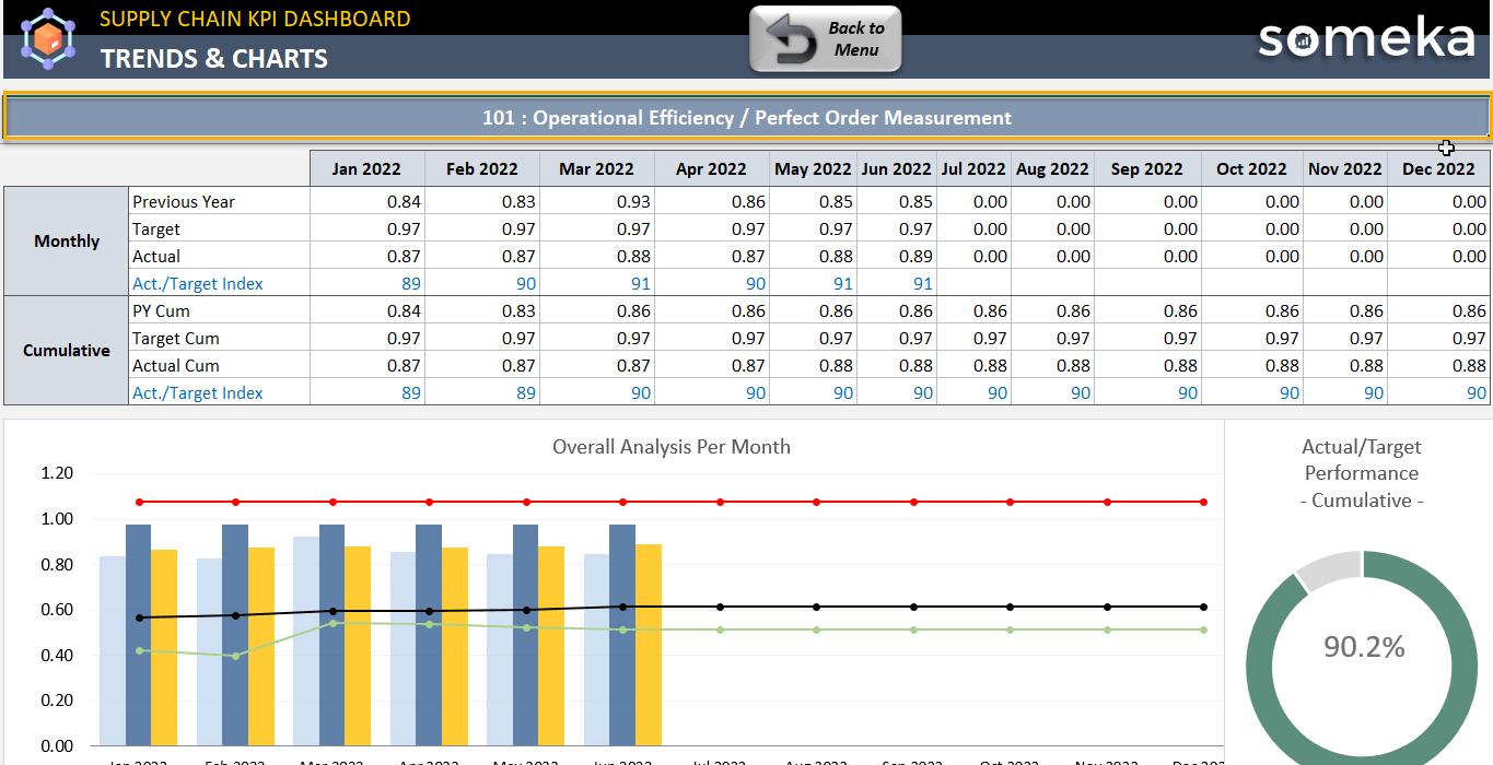 Supply Chain KPI Dashboard Excel Template Logistics KPIs