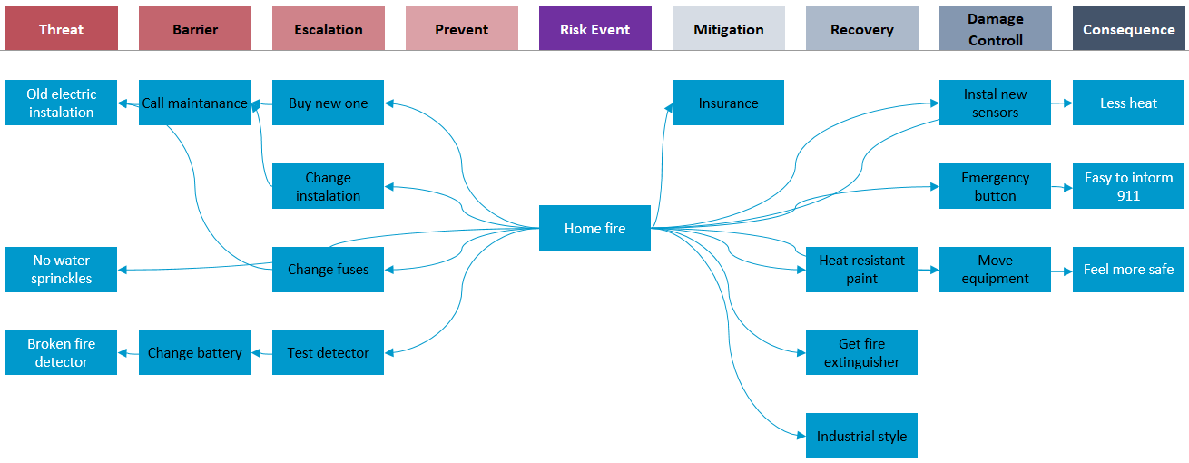 Bowtie Diagram Excel Template Bowtie Risk Assessment Analysis