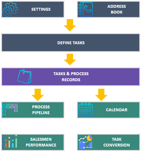 process flow of crm template