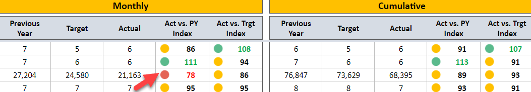 Compairing Monthly and Cumulative numbers for Customer Support Center