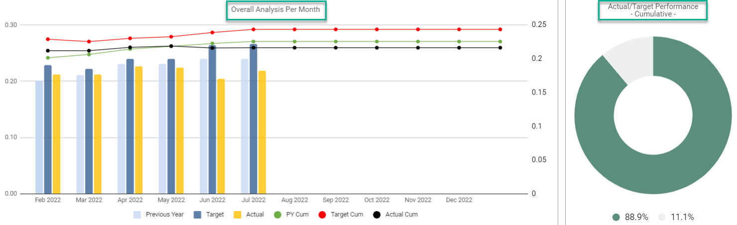 Overall Analysis Per Month for each key performance indicator