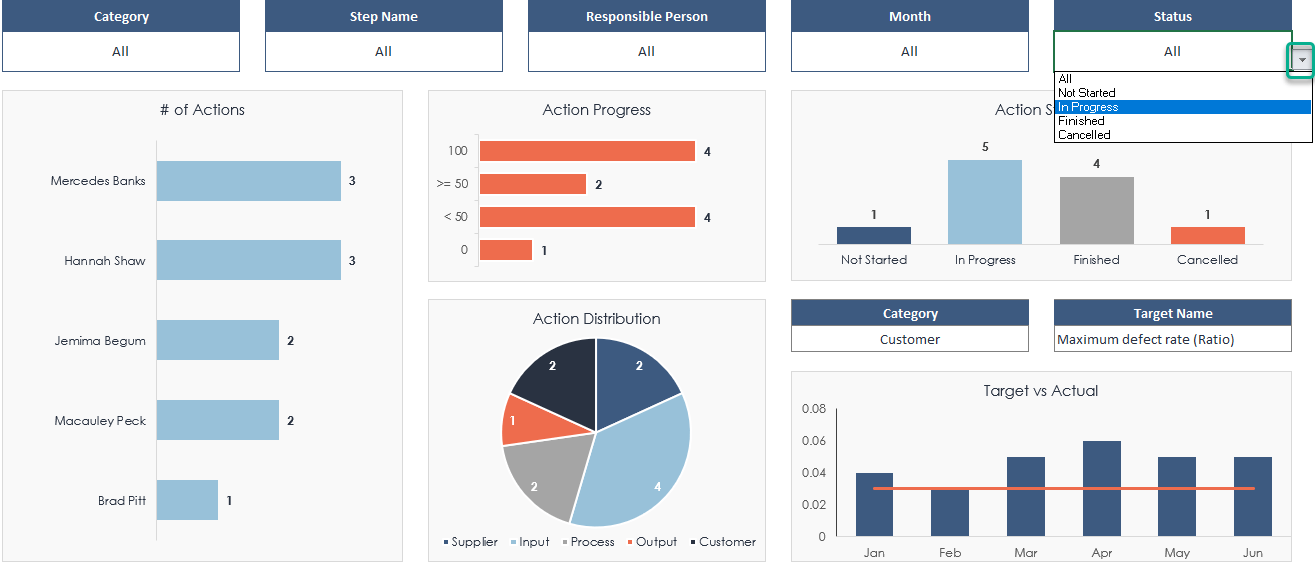 Dashboard with different charts for analytics of Suppliers Inputs Process Outputs Customers