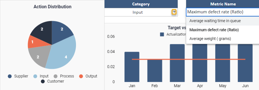 Charts and Dashboard of SIPOC template to track metrics by category