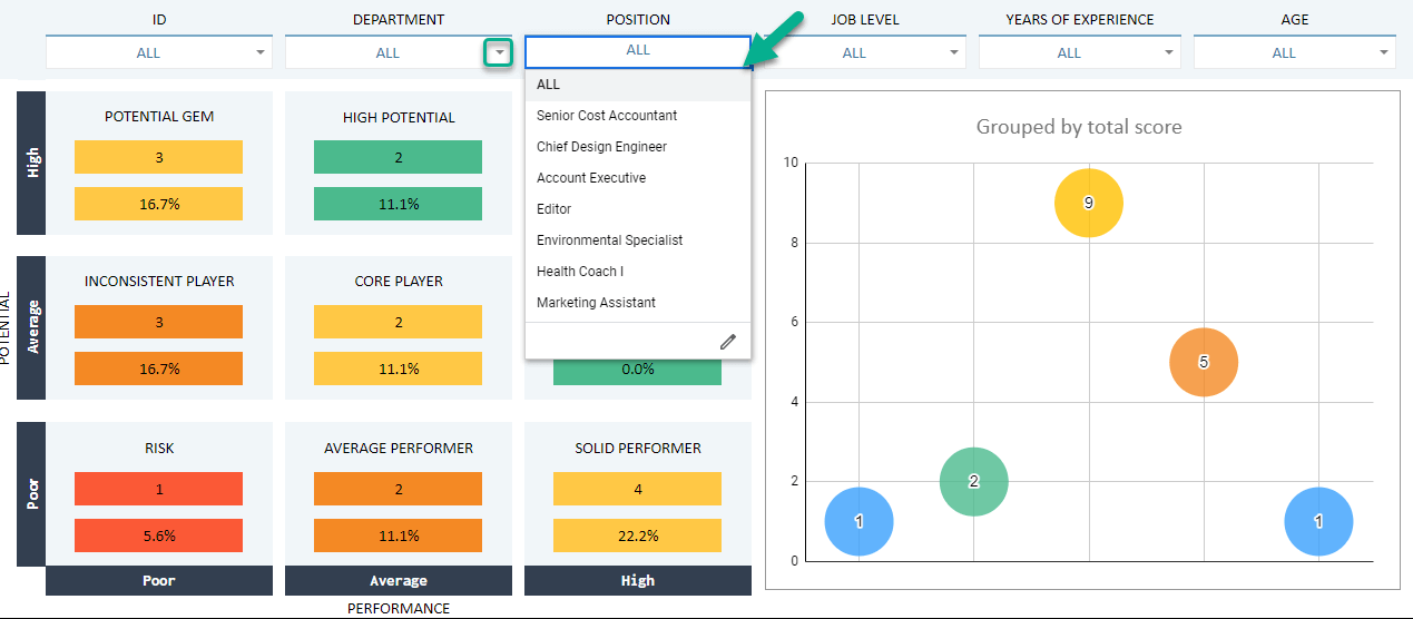 Dynamic overview of employee performances