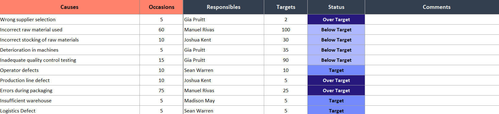 Input table consists of Causes, Occasions, Comments and Targets.