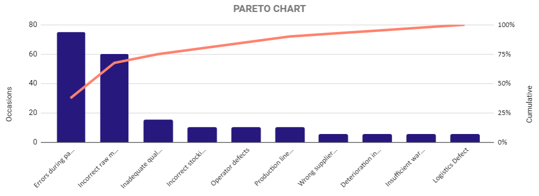 Targets and Occasions Cumulative bar chart