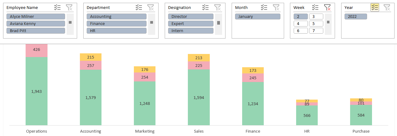 Charts showing the figures of each business department