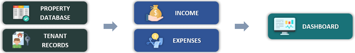 All the sections of property template