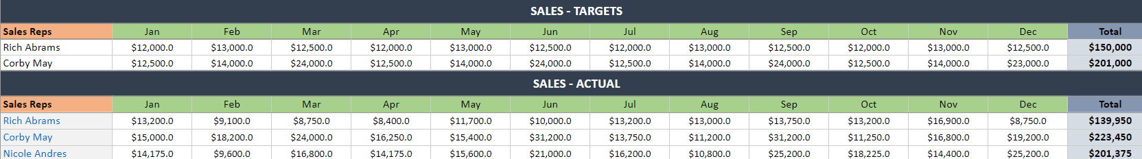 Sales Targets vs Actual Sales