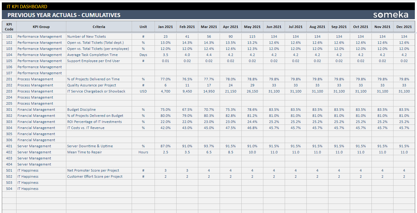 IT KPI Dashboard Google Sheets Template | IT Department KPI