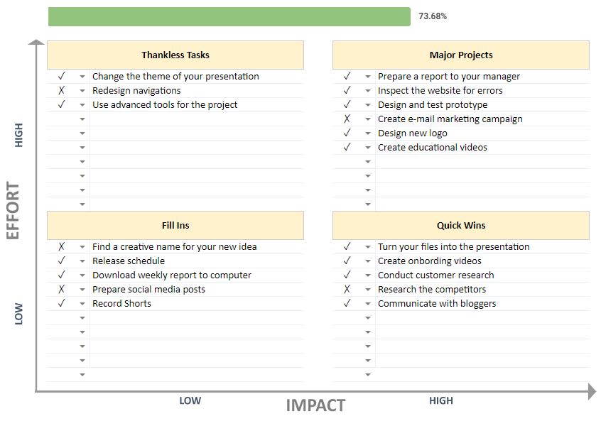 Effort vs impact chart with visualization of progress