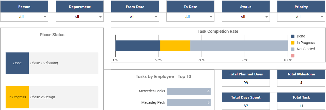 Dashboard of online project planner chart, using task completion rate to check progress