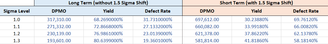 Sigma level table to check different DPMO