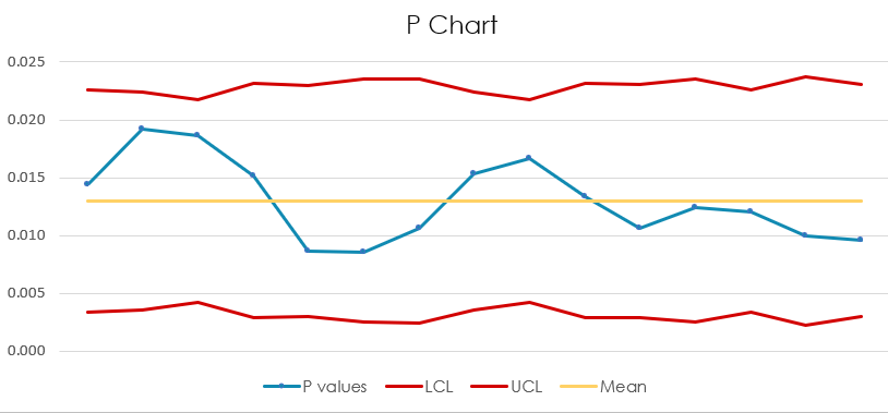 P-Chart of Six Sigma in Excel with using UCL and LCL