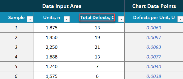 Find total defects of your data input to have a better U-Chart in 6 Sigma