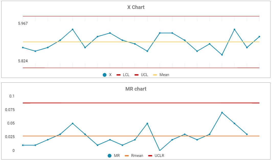 X chart and MR chart for common processes