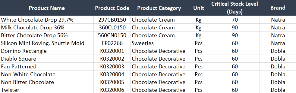 Product Information with adding stock level