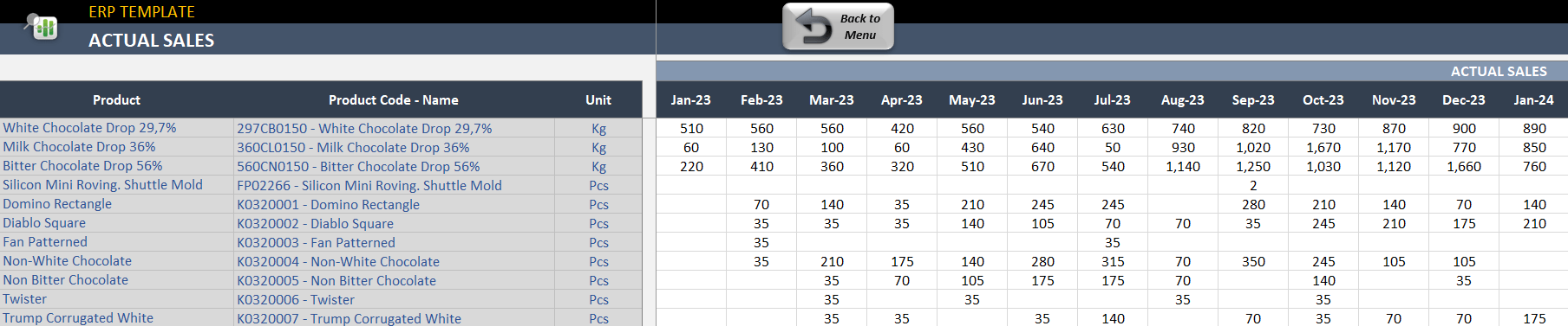 Actual sales numbers