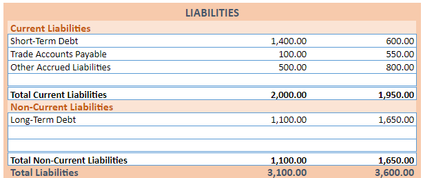 Total liabilities in financial statements