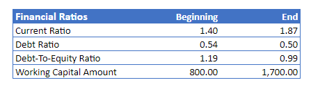 Financial ratio calculations dashboard