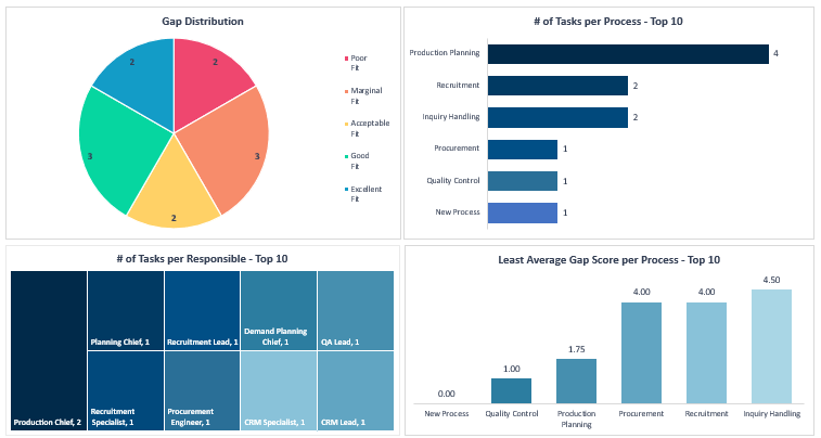 visual graphs dashboard for gap analysis