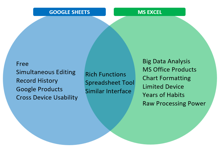 Spreadsheets Comparison Venn Diagram