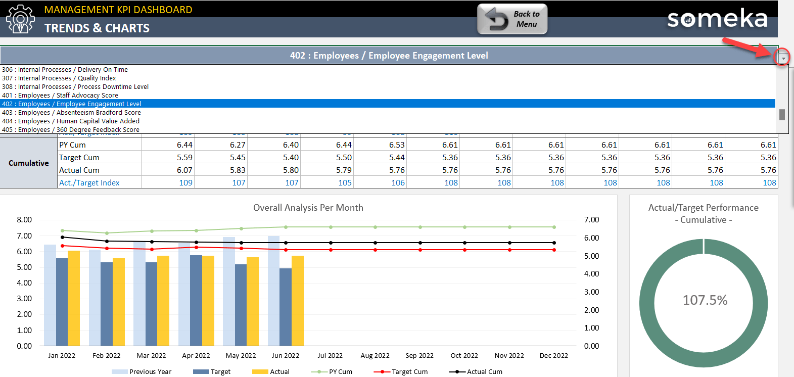 How to add find the related trends for each manager's KPI