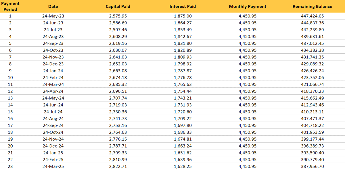 mortgage schedule for housing