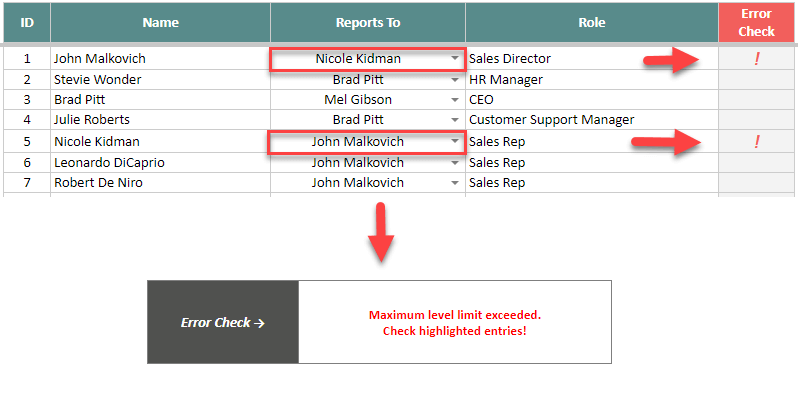 most common mistakes in hierarchy structure