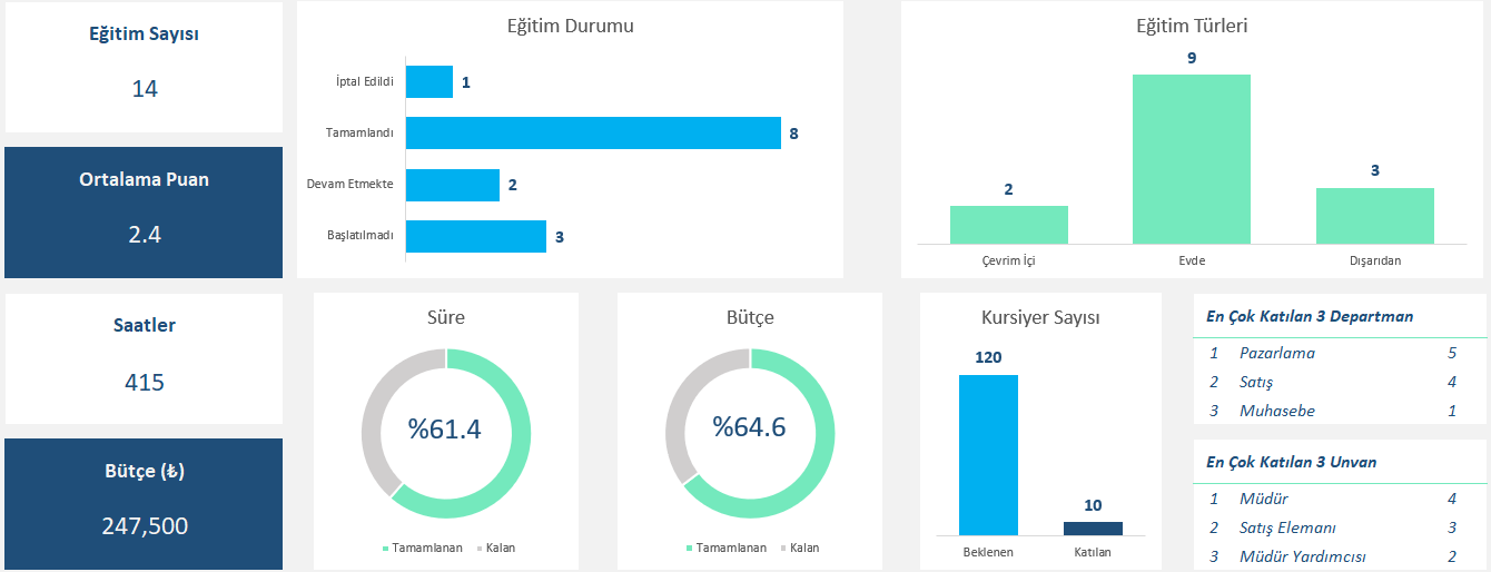 personel eğitim takibi özet grafikler