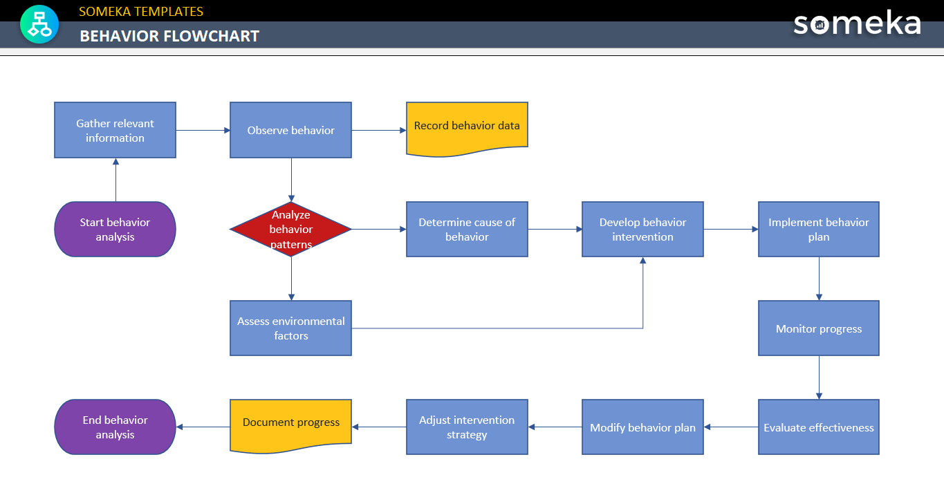 Behavior Flow Chart Template Free Download 