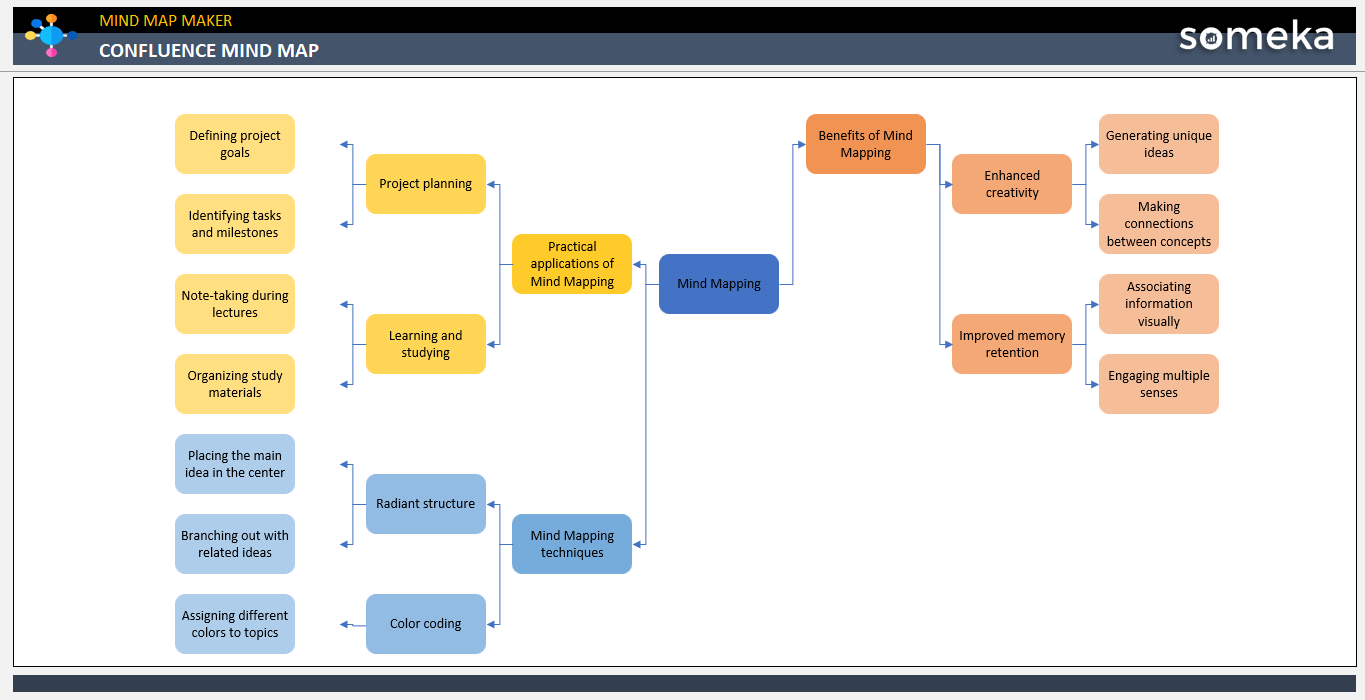 Confluence Mind Map Someka Example Cover