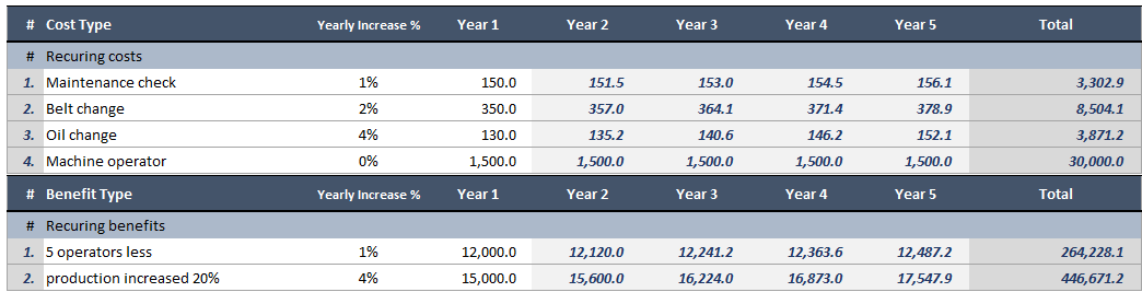 total expected cost breakdown