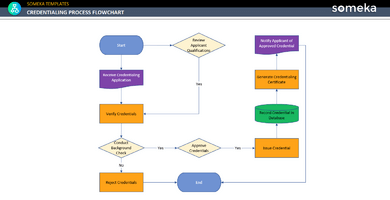 Credentialing-Process-Flow-Chart-Someka-Example-SS1