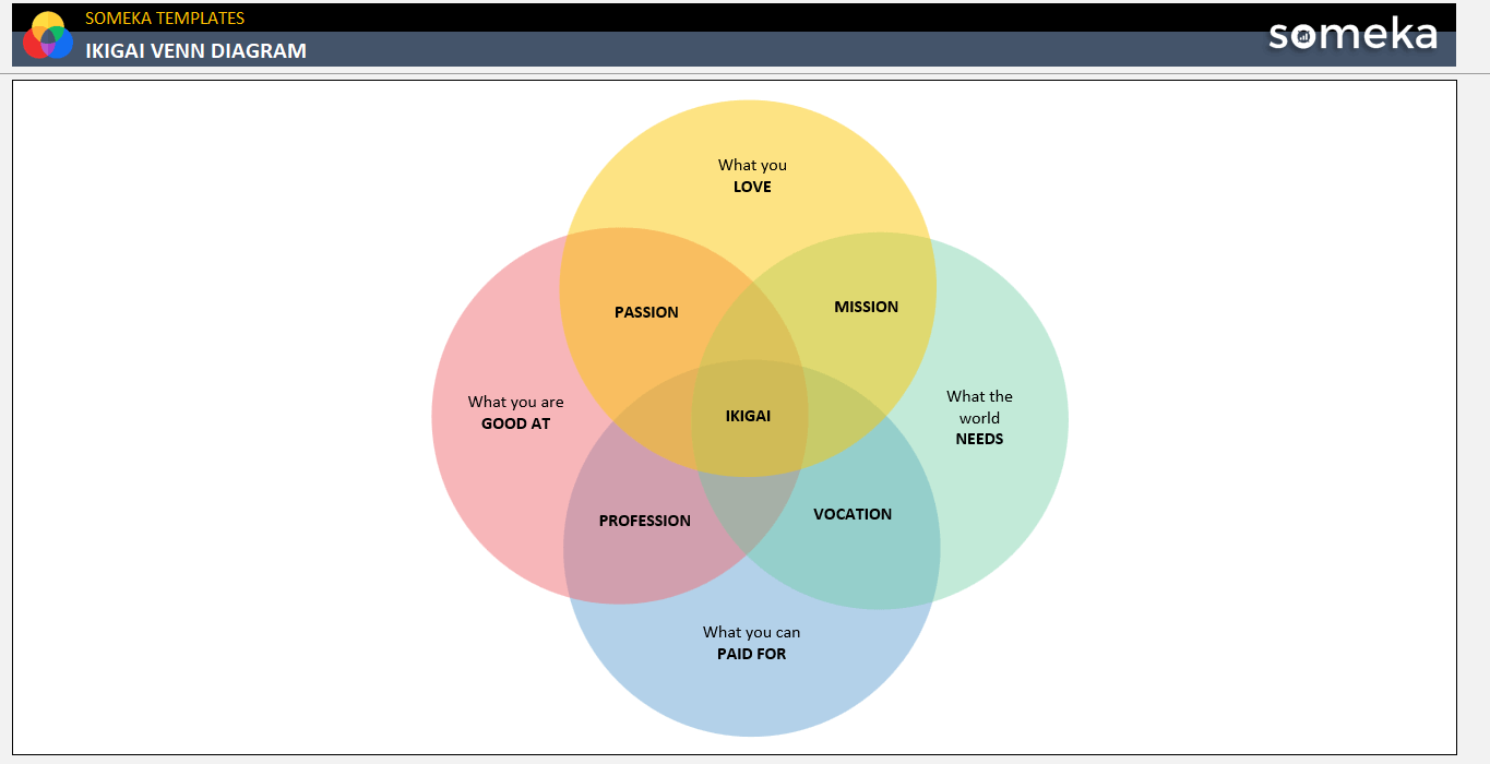 Ikıgai Venn Diagram Someka Example Cover