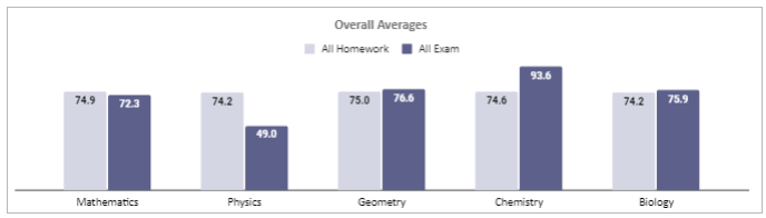 how to calculate the overall success of students