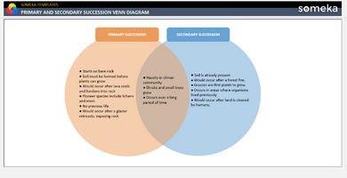 Primary And Secondary Succession Venn Diagram Someka Example Cover