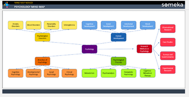 Psychology Mind Map Someka Example Cover