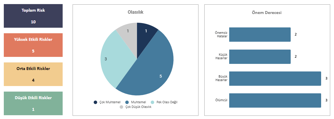 olasılık ve öncem derecesi dağılımı ile analiz