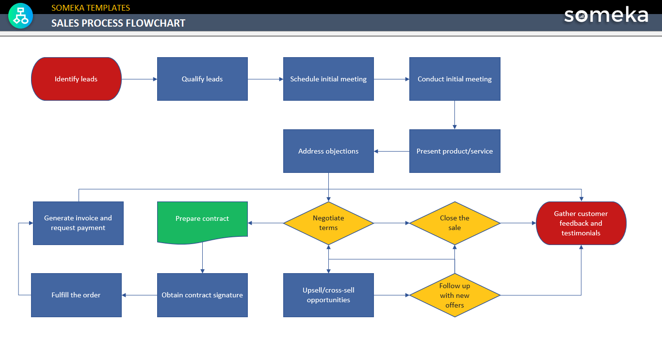 process flow chart templates