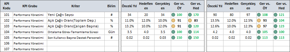 BT departmanı temel performans göstergeleri