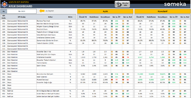 Lojistik KPI Raporu Excel Şablonu