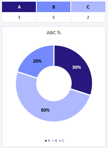 ABC Inventory Doughnut Chart