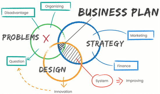 What are the different parts of Business Plan Template?