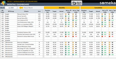 Project Management KPI Dashboard Excel Template