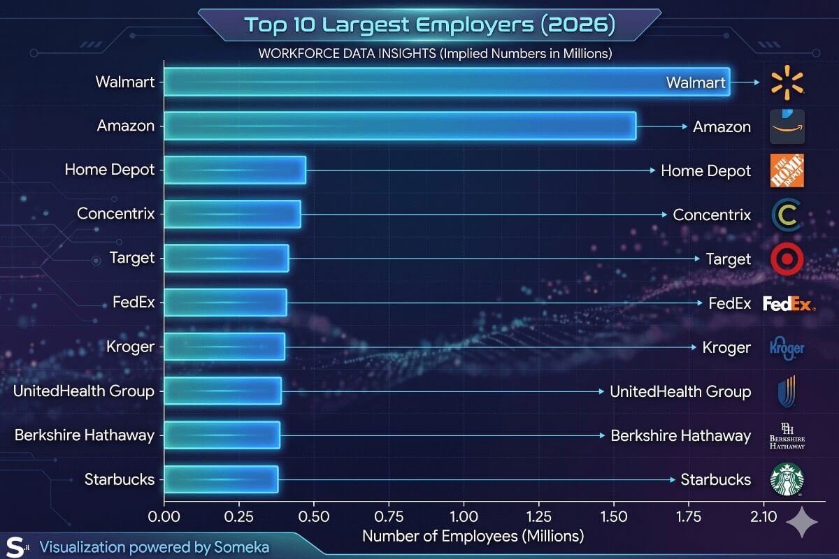 Fortune 500 en büyük 10 işveren çubuk grafiği
